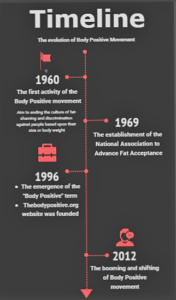 History and Timeline of the Body Positivity Movement. (Source: shorturl.at/eM156)